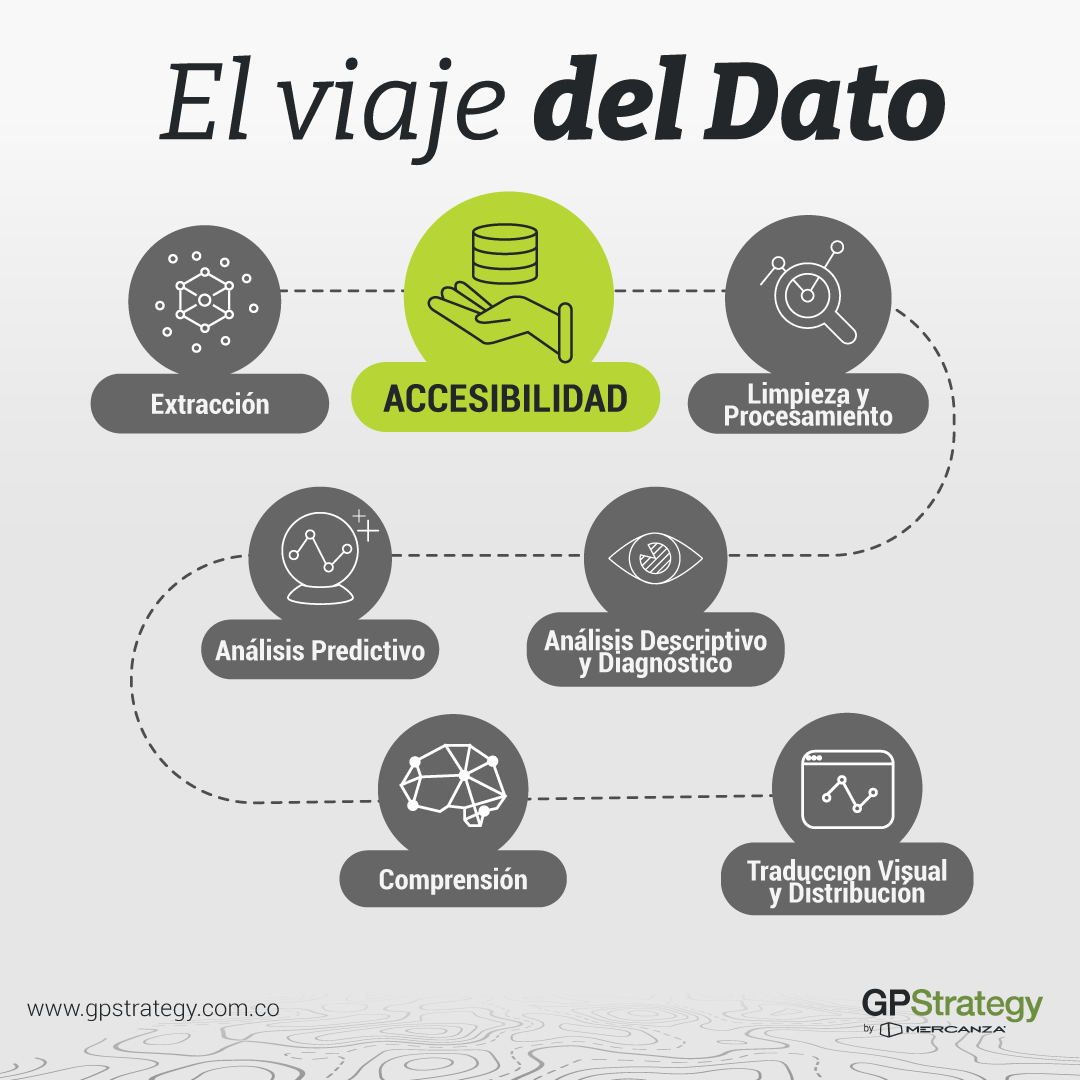 Viaje del Dato. Accesibilidad de Datos