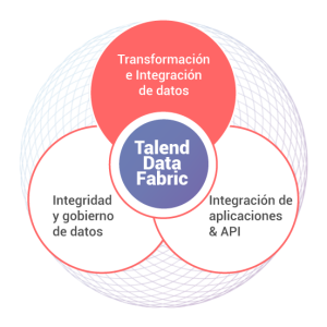 Talend Data Fabric Transformación e integración de datos
