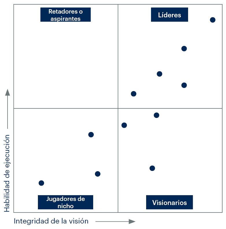 cuadrante magico de gartner, magic quadrant gartner